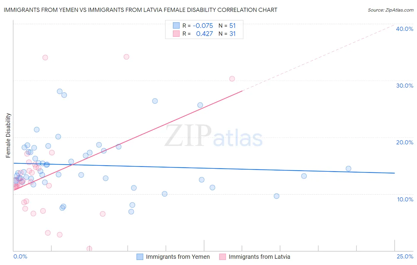 Immigrants from Yemen vs Immigrants from Latvia Female Disability