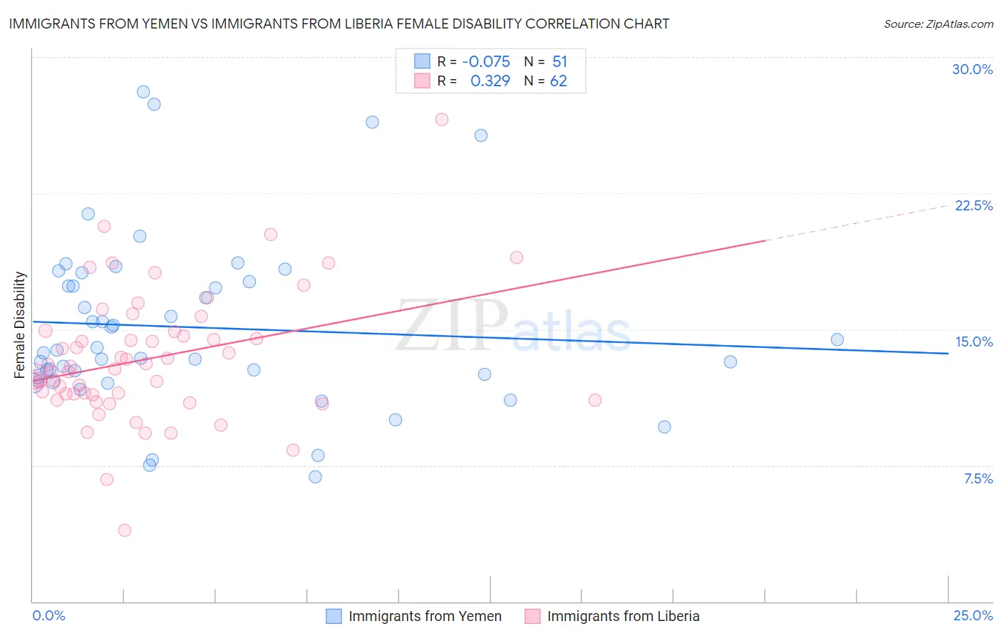 Immigrants from Yemen vs Immigrants from Liberia Female Disability
