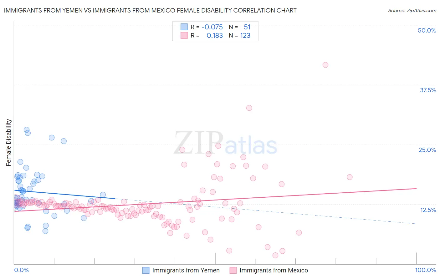 Immigrants from Yemen vs Immigrants from Mexico Female Disability