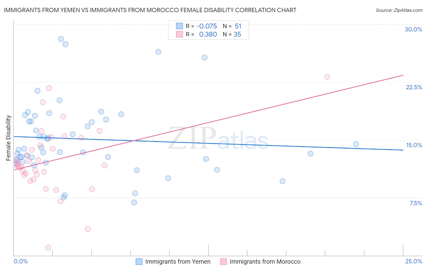 Immigrants from Yemen vs Immigrants from Morocco Female Disability