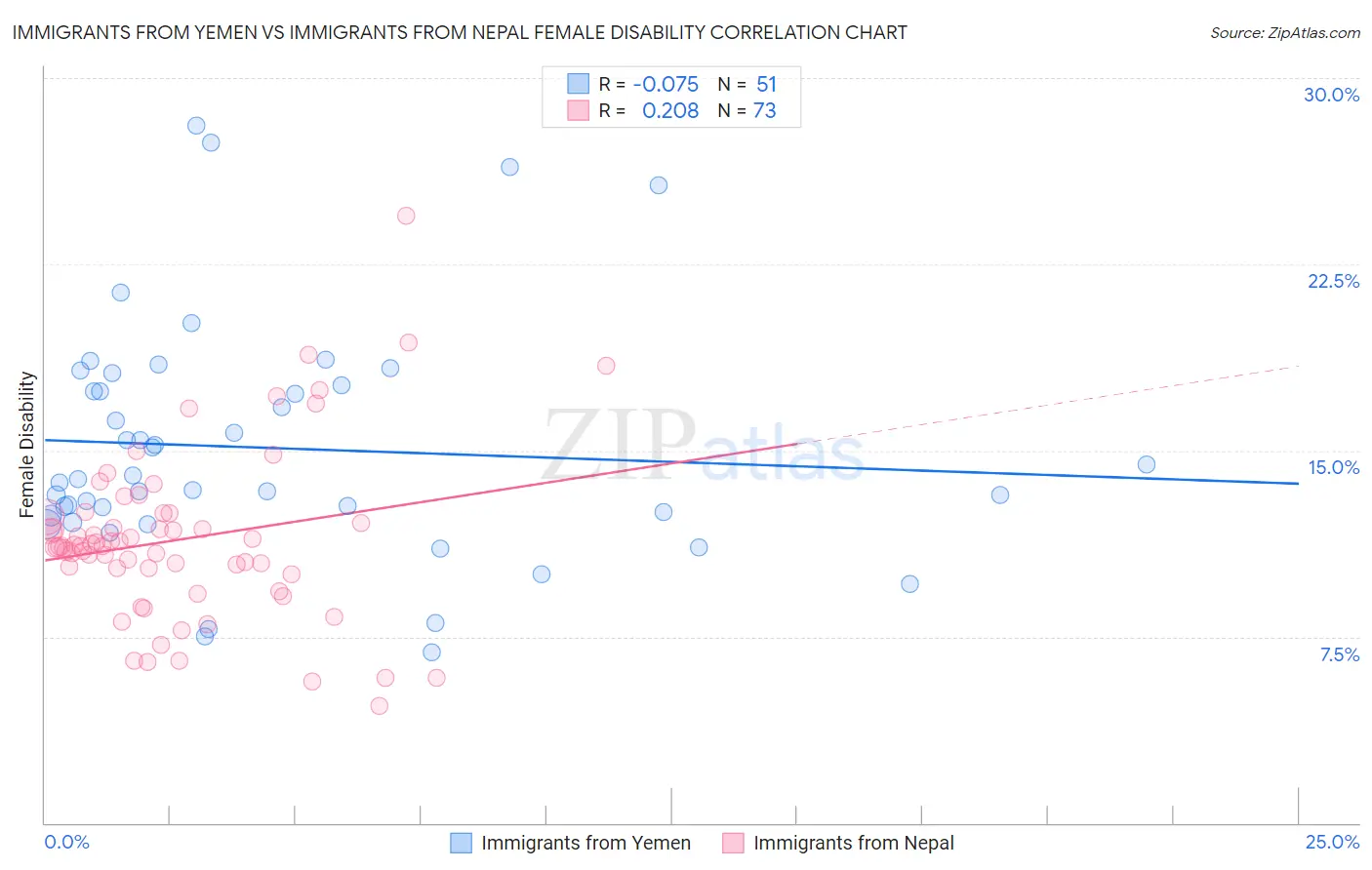 Immigrants from Yemen vs Immigrants from Nepal Female Disability