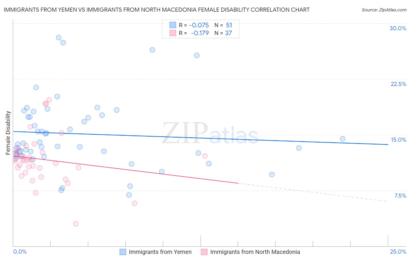 Immigrants from Yemen vs Immigrants from North Macedonia Female Disability