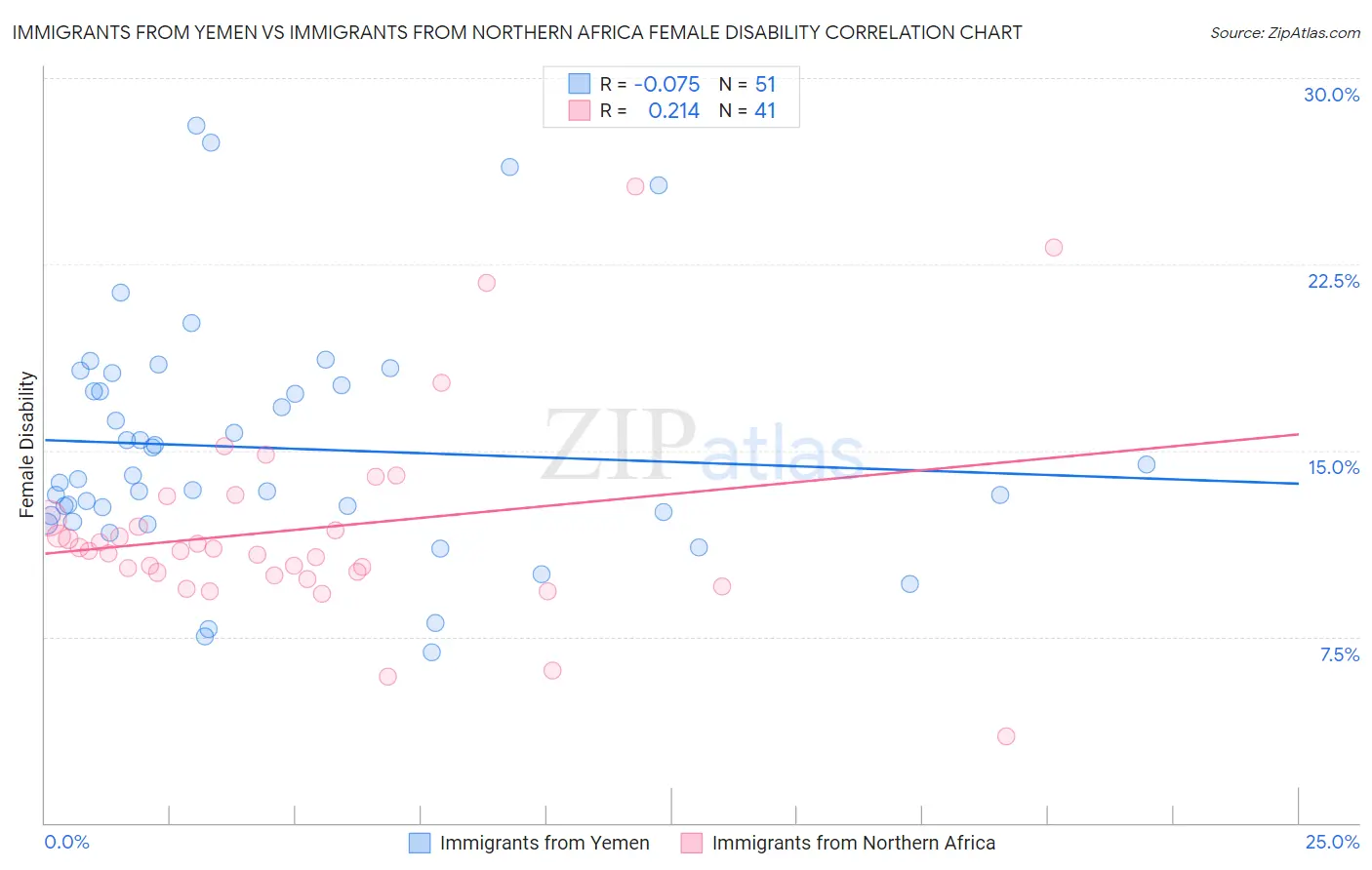 Immigrants from Yemen vs Immigrants from Northern Africa Female Disability