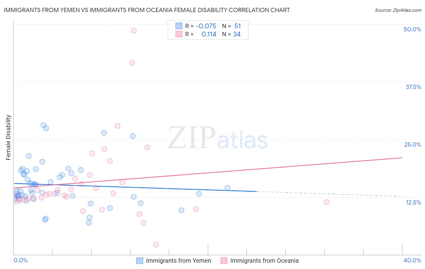 Immigrants from Yemen vs Immigrants from Oceania Female Disability