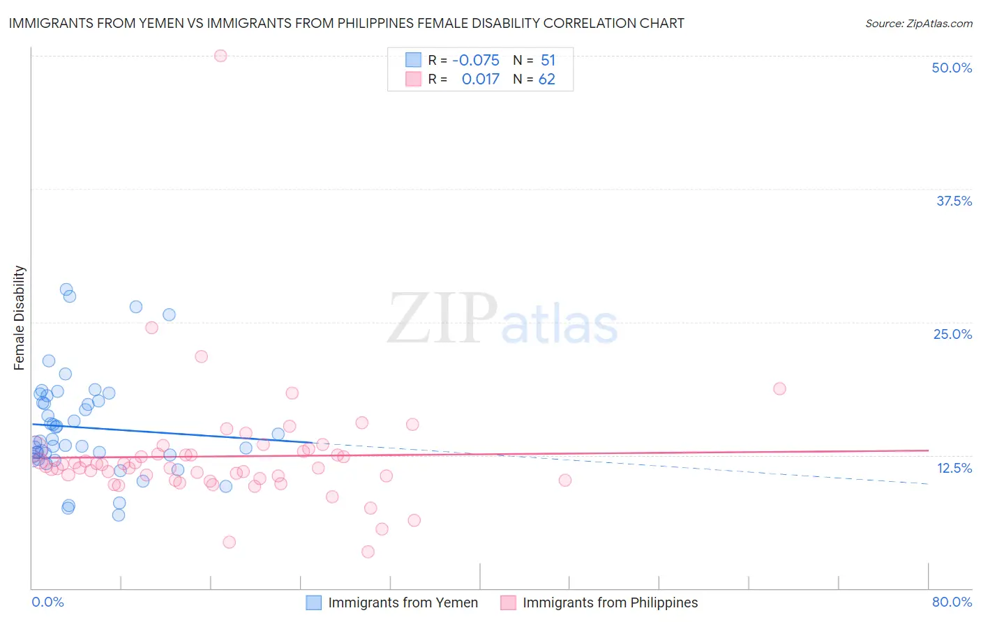 Immigrants from Yemen vs Immigrants from Philippines Female Disability