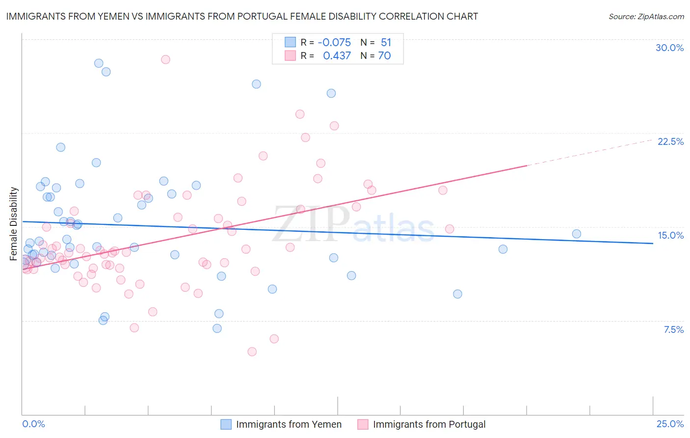 Immigrants from Yemen vs Immigrants from Portugal Female Disability