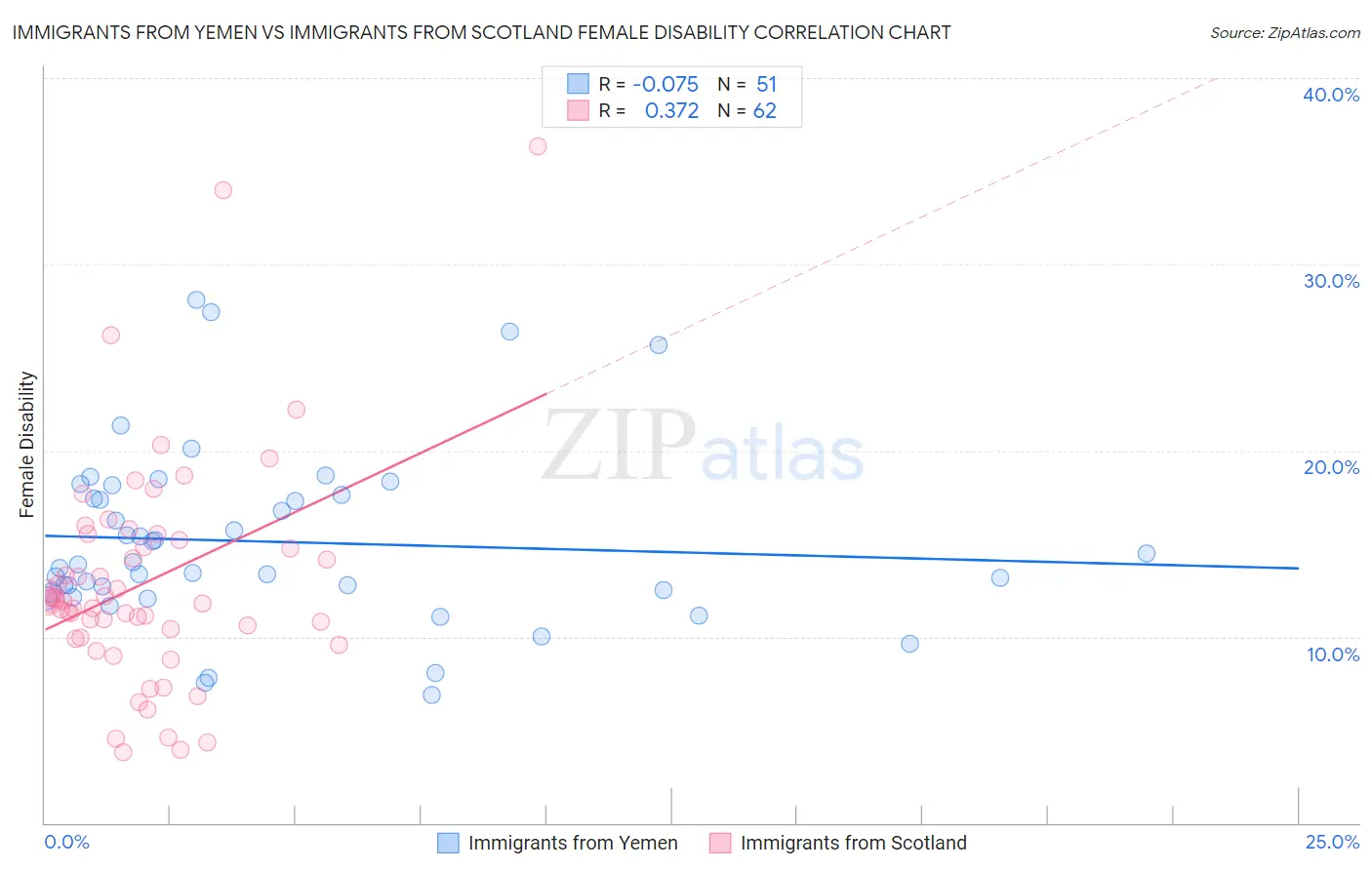 Immigrants from Yemen vs Immigrants from Scotland Female Disability