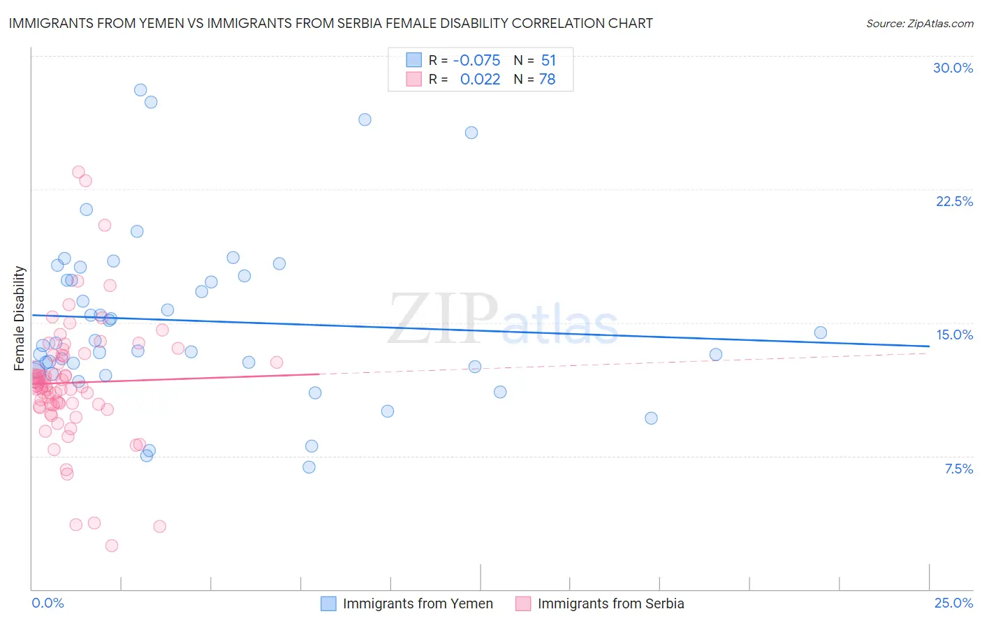 Immigrants from Yemen vs Immigrants from Serbia Female Disability