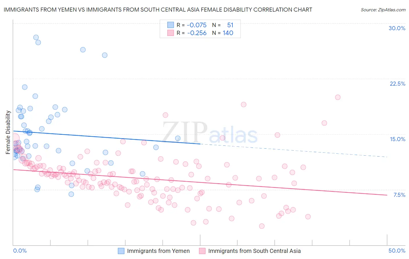 Immigrants from Yemen vs Immigrants from South Central Asia Female Disability