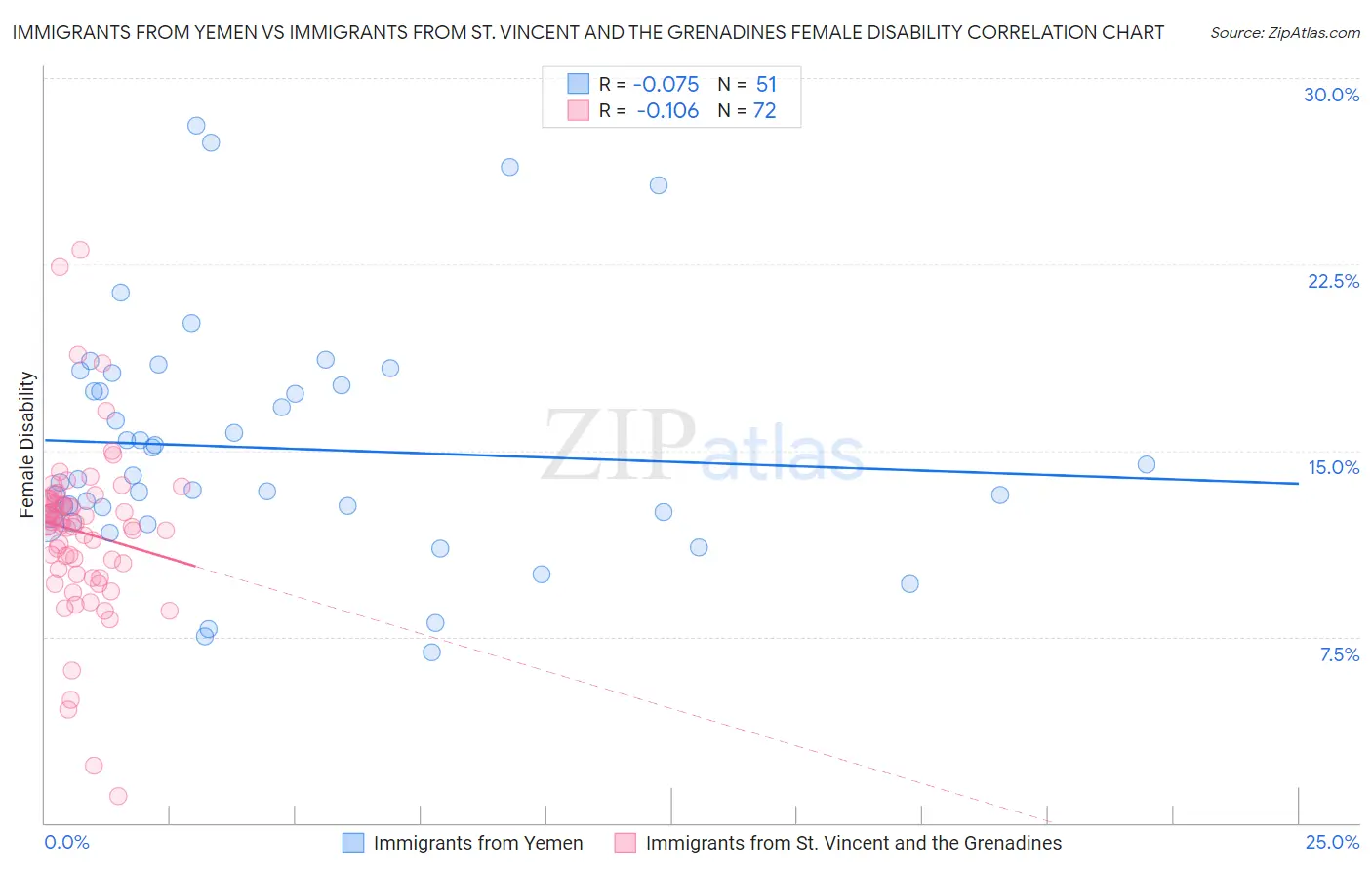 Immigrants from Yemen vs Immigrants from St. Vincent and the Grenadines Female Disability