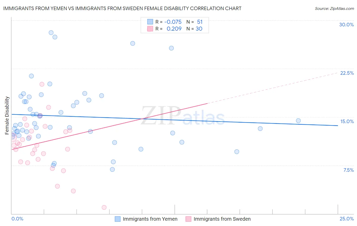 Immigrants from Yemen vs Immigrants from Sweden Female Disability