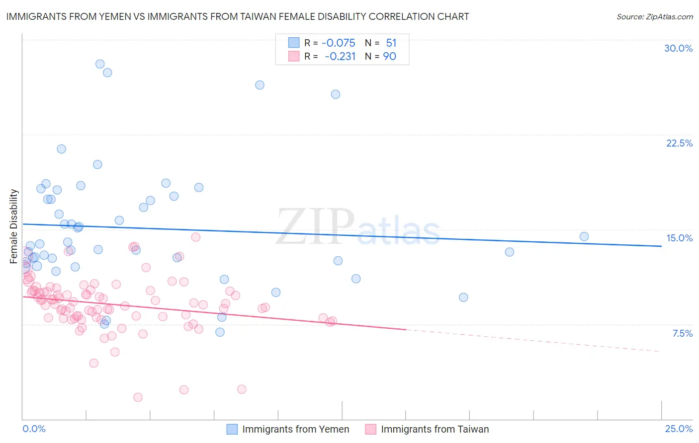 Immigrants from Yemen vs Immigrants from Taiwan Female Disability