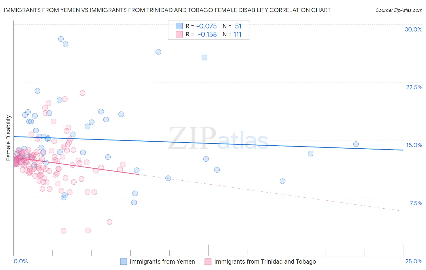 Immigrants from Yemen vs Immigrants from Trinidad and Tobago Female Disability