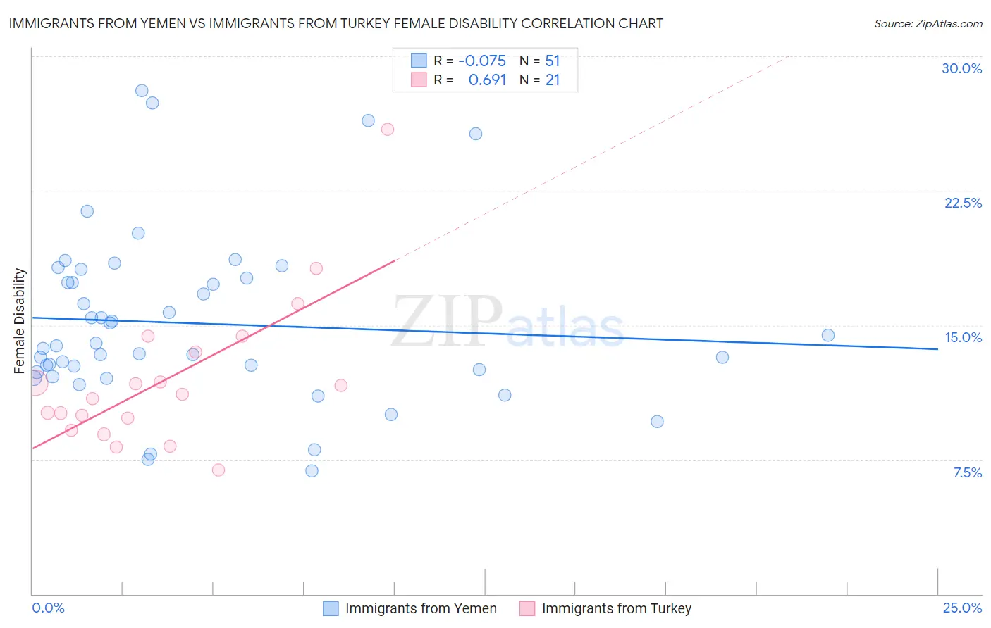 Immigrants from Yemen vs Immigrants from Turkey Female Disability