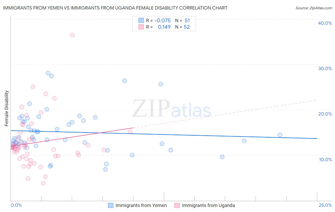 Immigrants from Yemen vs Immigrants from Uganda Female Disability