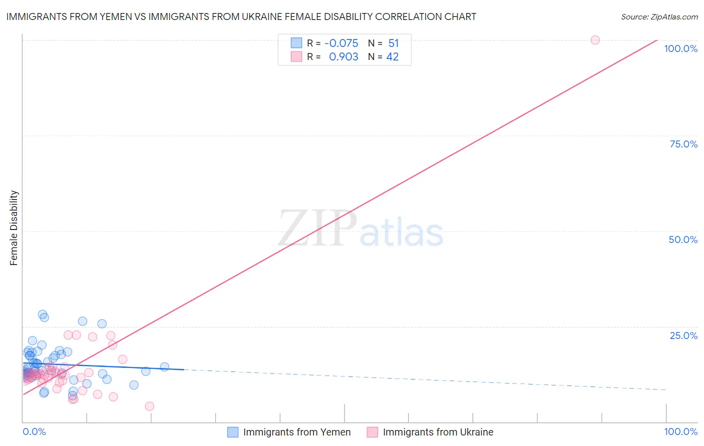 Immigrants from Yemen vs Immigrants from Ukraine Female Disability