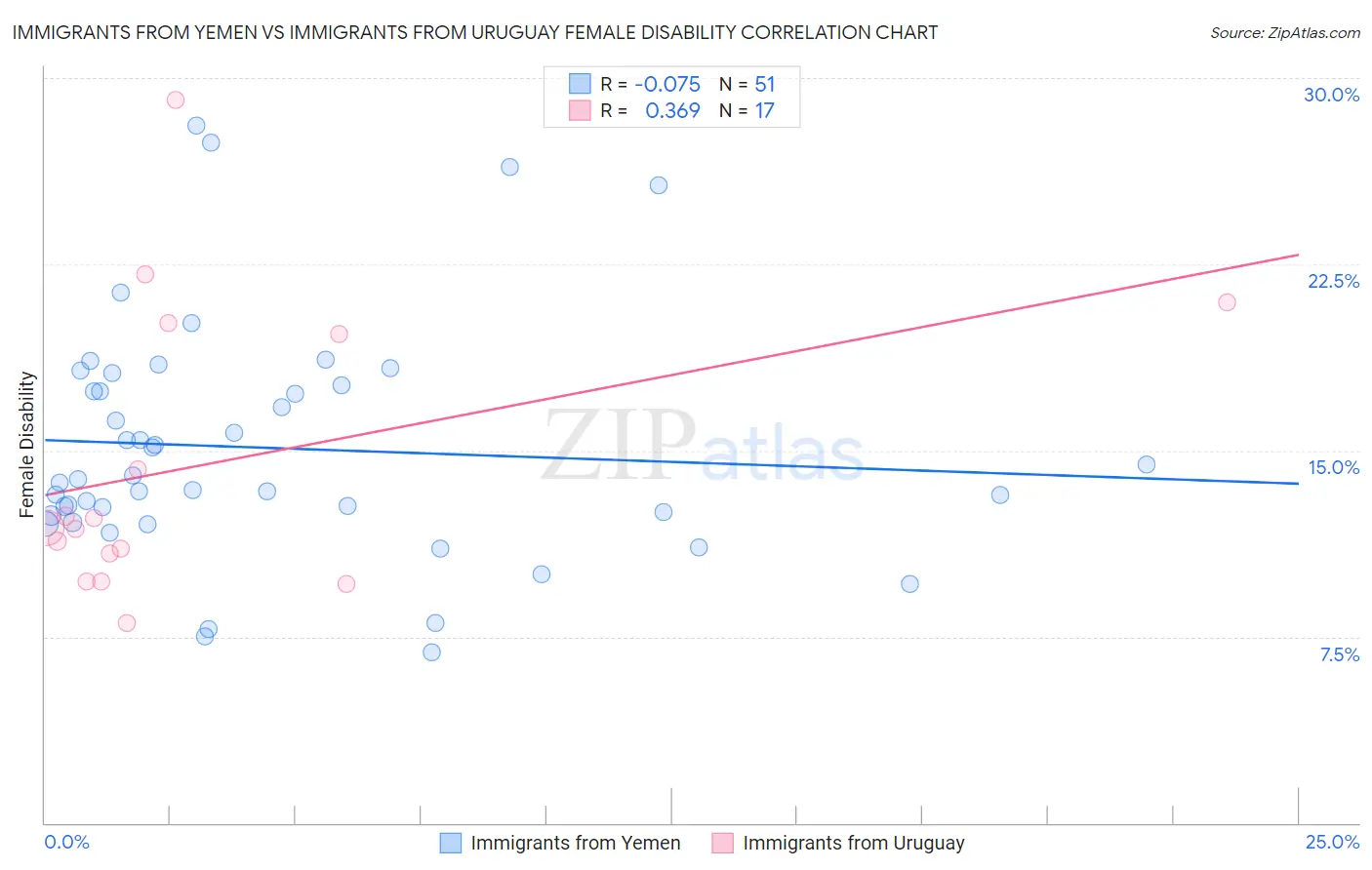 Immigrants from Yemen vs Immigrants from Uruguay Female Disability