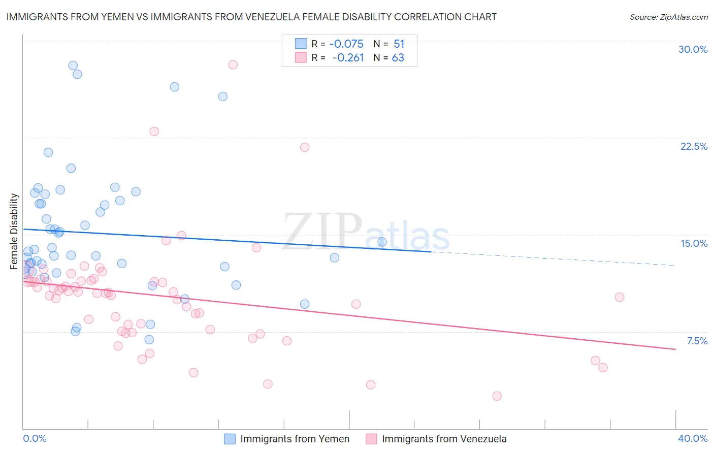 Immigrants from Yemen vs Immigrants from Venezuela Female Disability