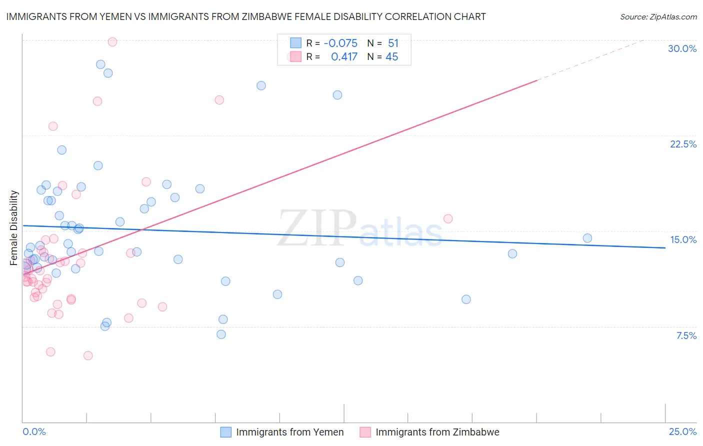 Immigrants from Yemen vs Immigrants from Zimbabwe Female Disability