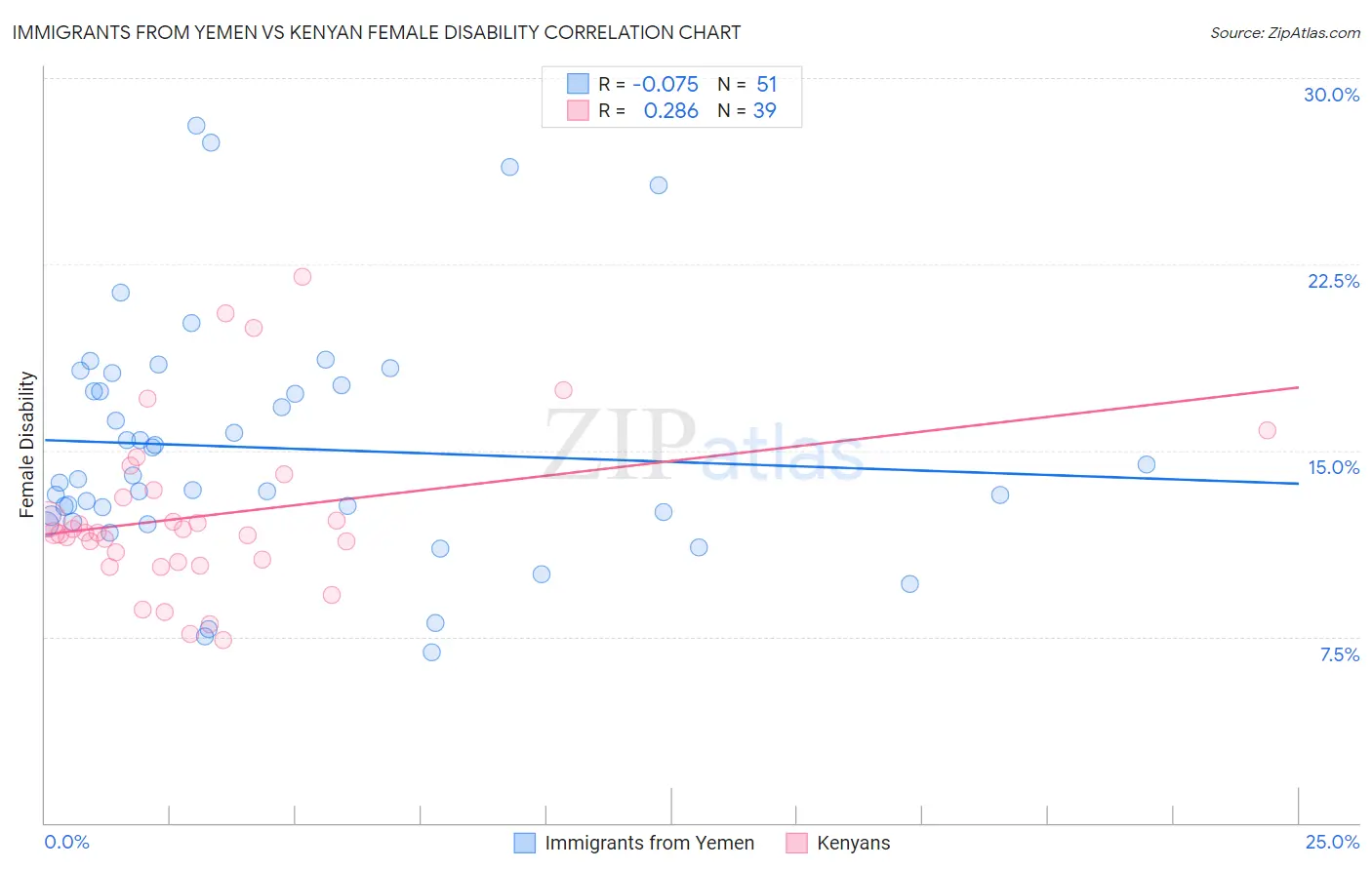 Immigrants from Yemen vs Kenyan Female Disability