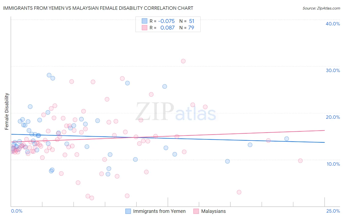 Immigrants from Yemen vs Malaysian Female Disability