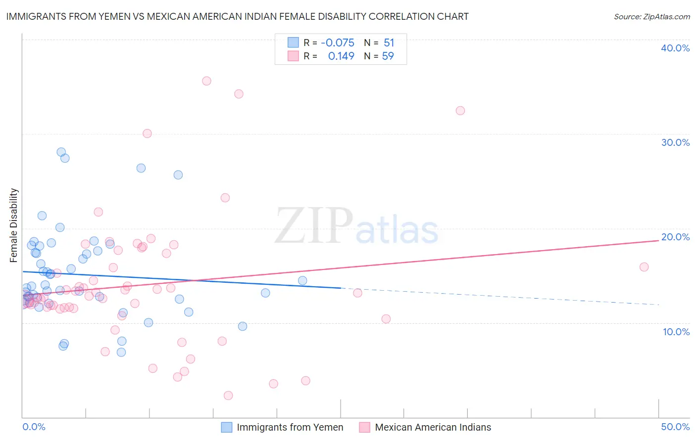 Immigrants from Yemen vs Mexican American Indian Female Disability