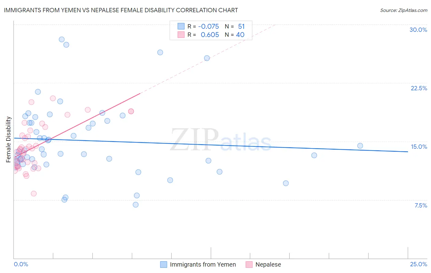 Immigrants from Yemen vs Nepalese Female Disability