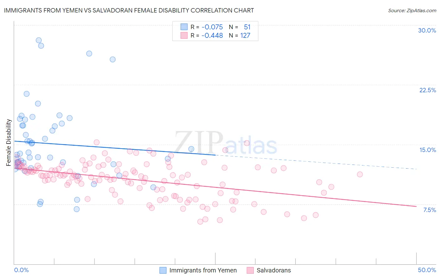 Immigrants from Yemen vs Salvadoran Female Disability