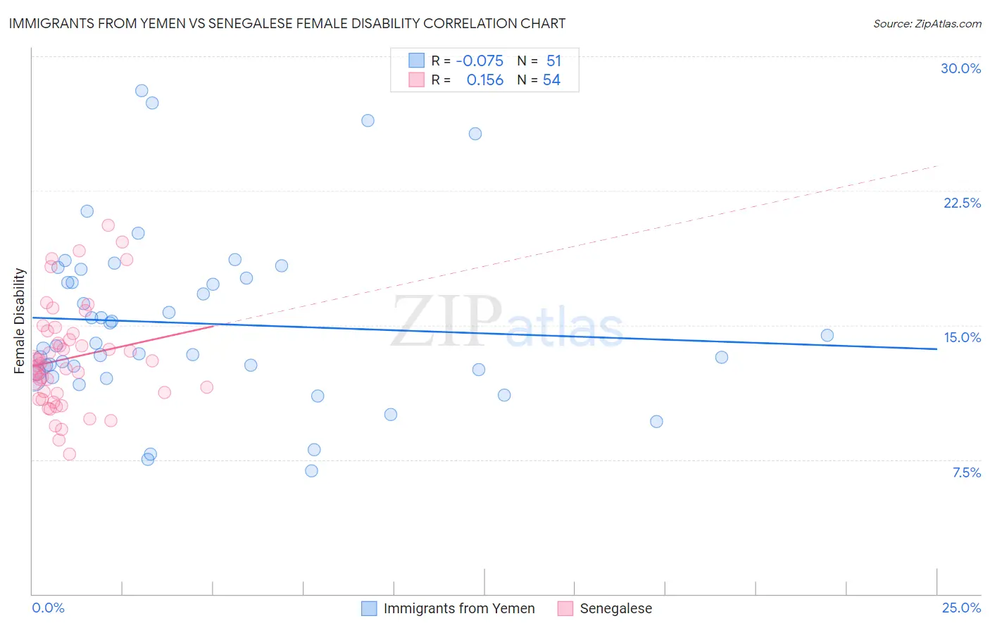 Immigrants from Yemen vs Senegalese Female Disability