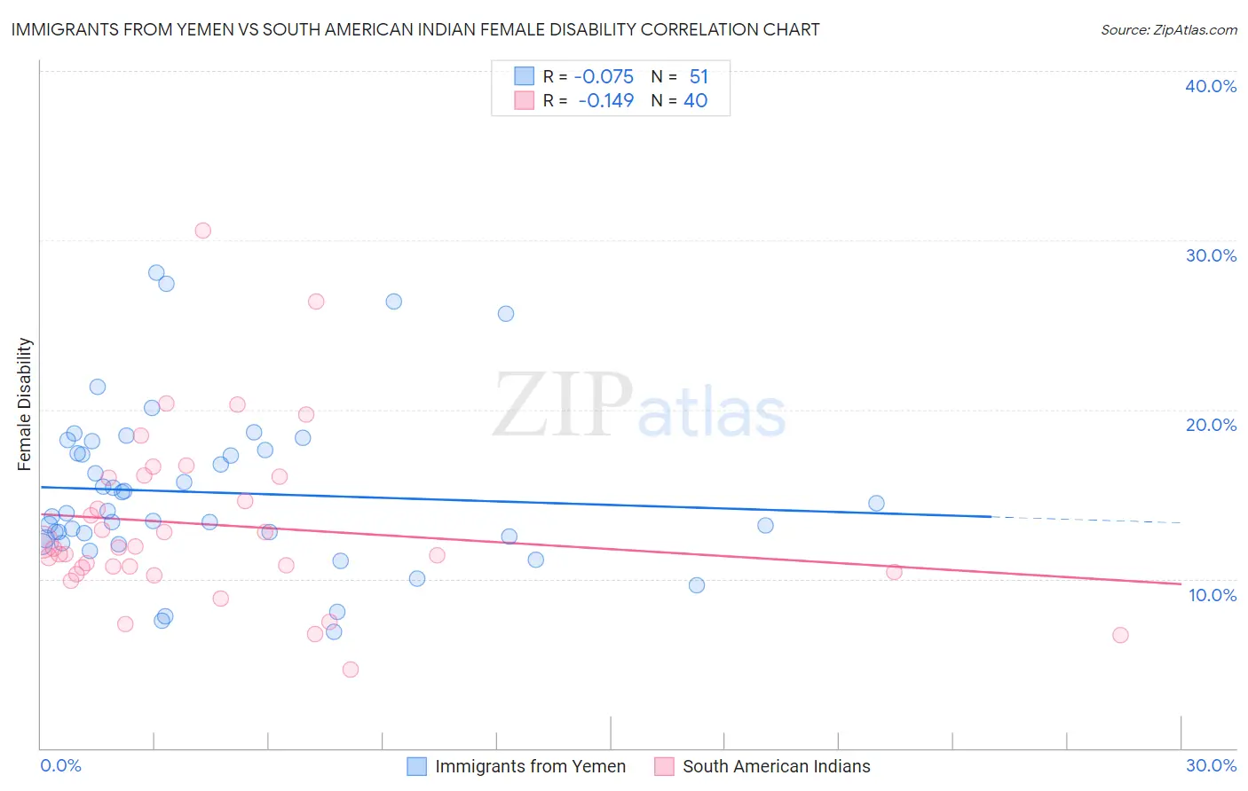Immigrants from Yemen vs South American Indian Female Disability
