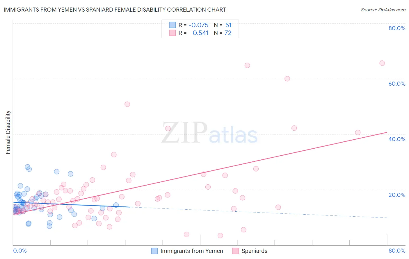 Immigrants from Yemen vs Spaniard Female Disability