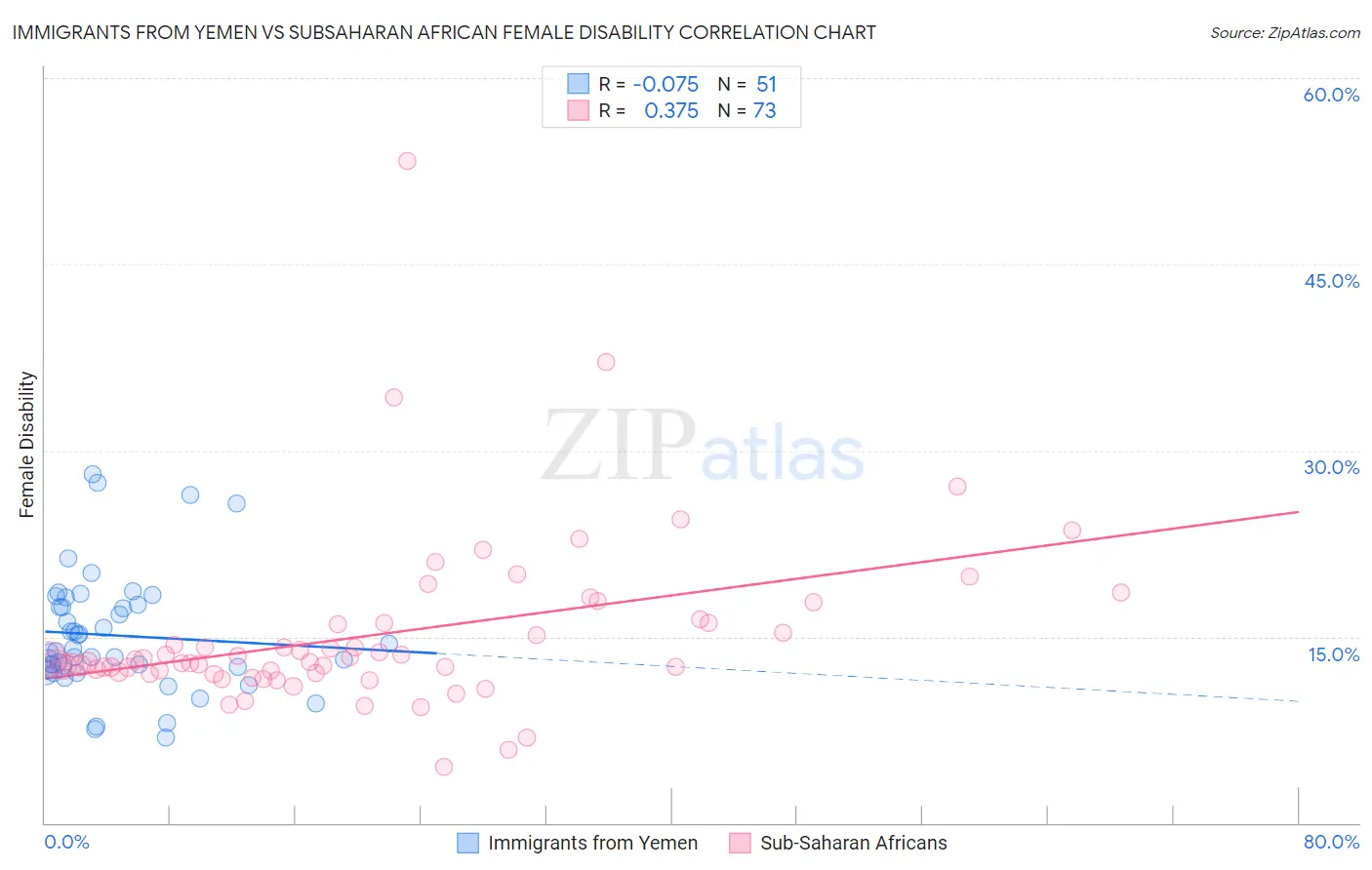 Immigrants from Yemen vs Subsaharan African Female Disability