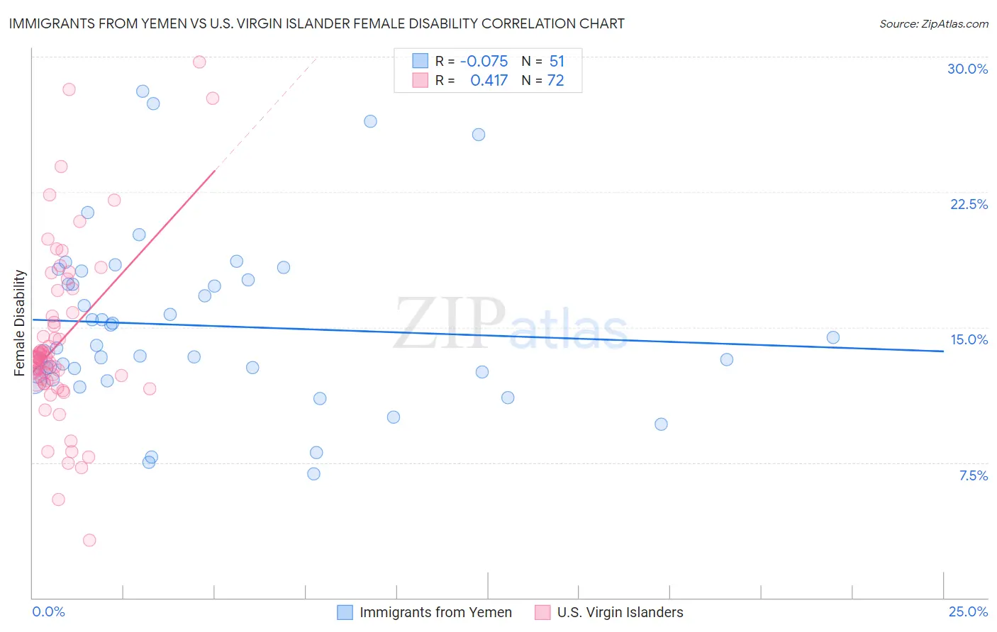 Immigrants from Yemen vs U.S. Virgin Islander Female Disability
