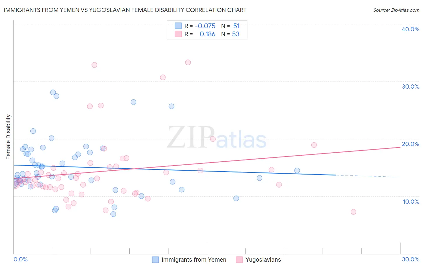 Immigrants from Yemen vs Yugoslavian Female Disability