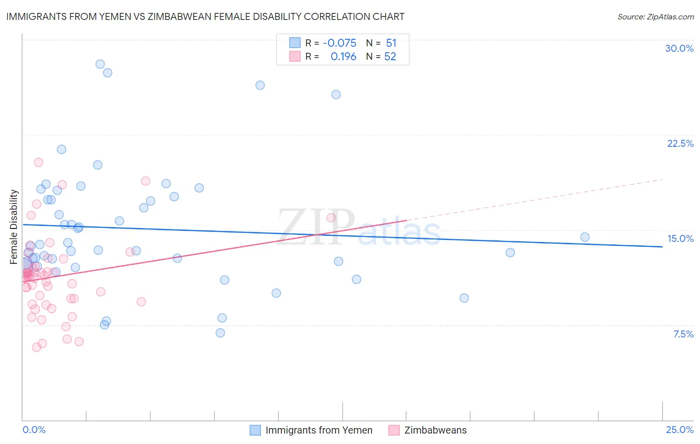 Immigrants from Yemen vs Zimbabwean Female Disability