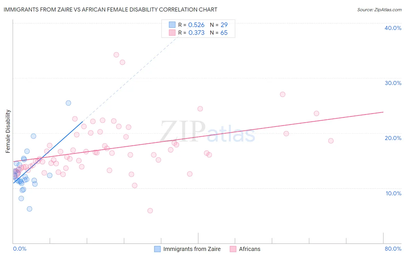 Immigrants from Zaire vs African Female Disability