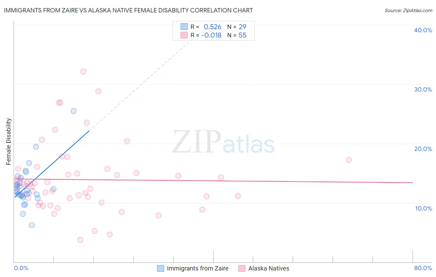 Immigrants from Zaire vs Alaska Native Female Disability
