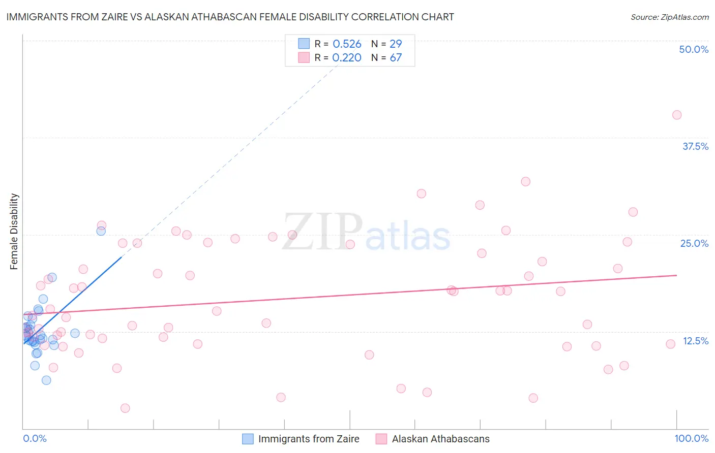 Immigrants from Zaire vs Alaskan Athabascan Female Disability