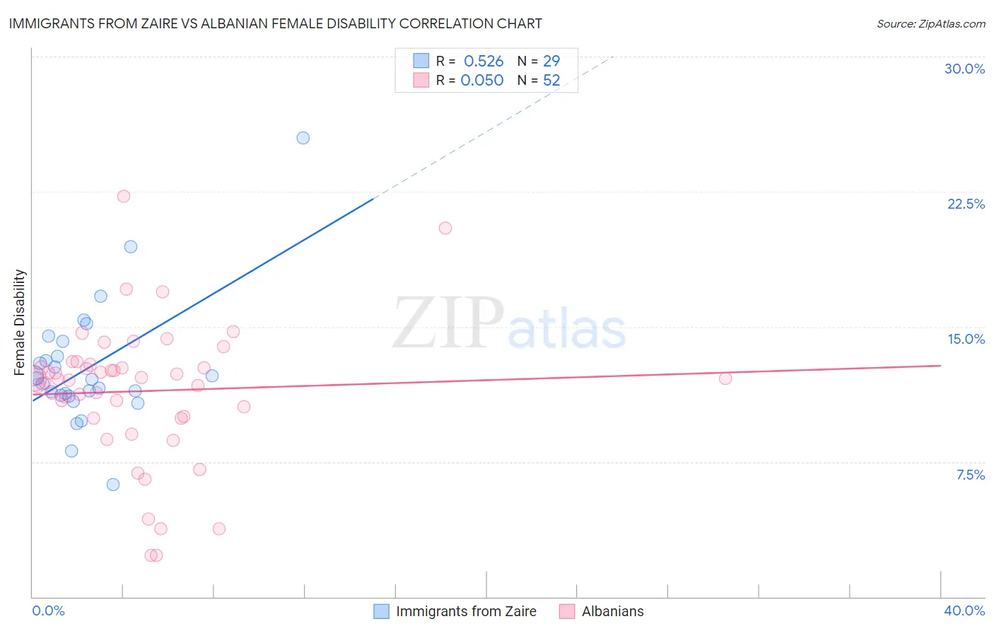 Immigrants from Zaire vs Albanian Female Disability
