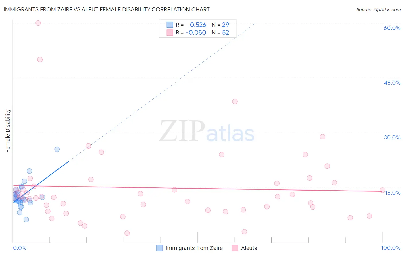 Immigrants from Zaire vs Aleut Female Disability
