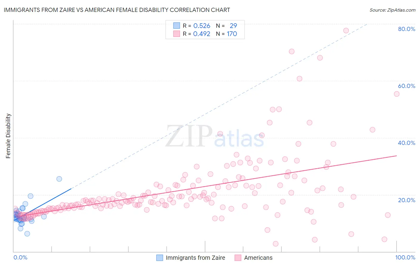 Immigrants from Zaire vs American Female Disability