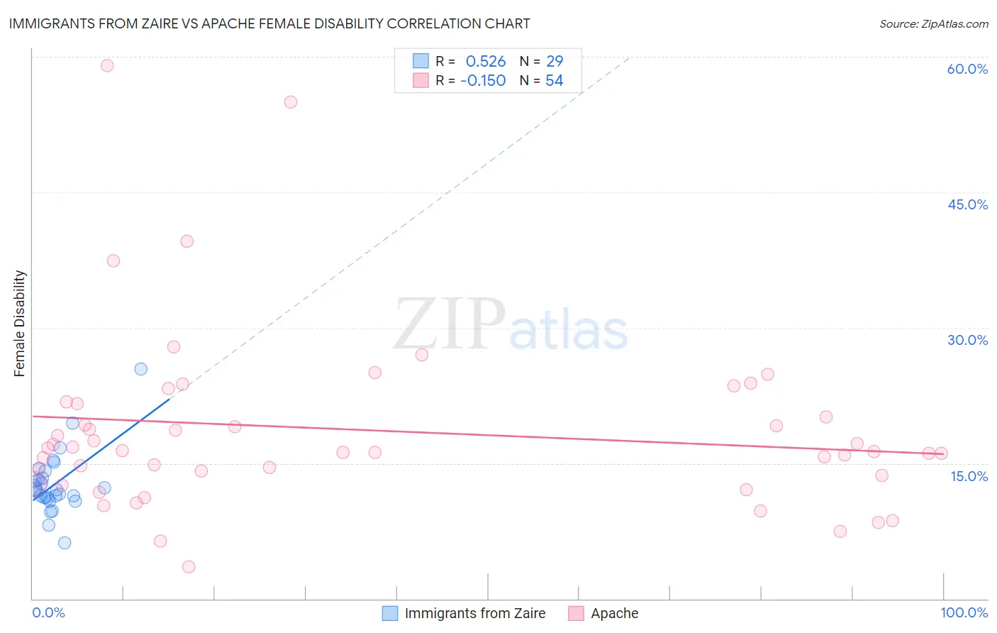 Immigrants from Zaire vs Apache Female Disability