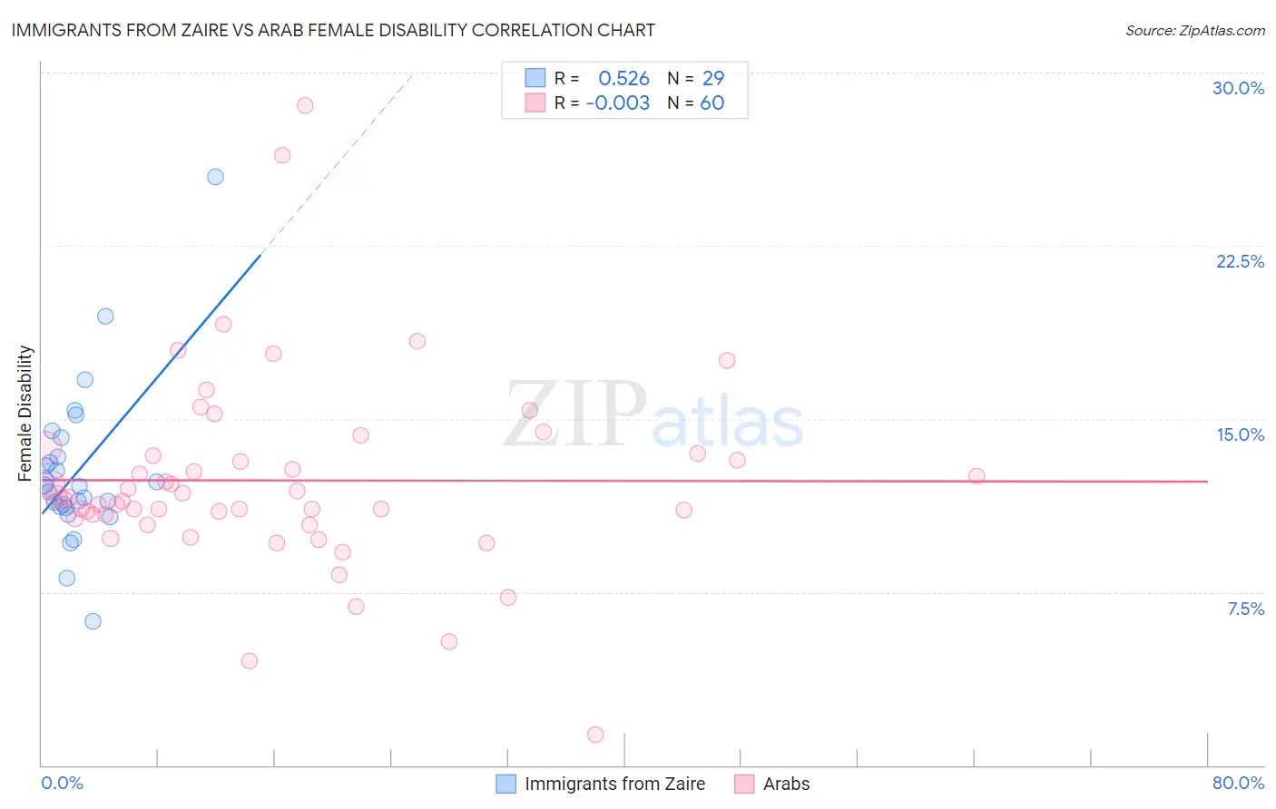 Immigrants from Zaire vs Arab Female Disability