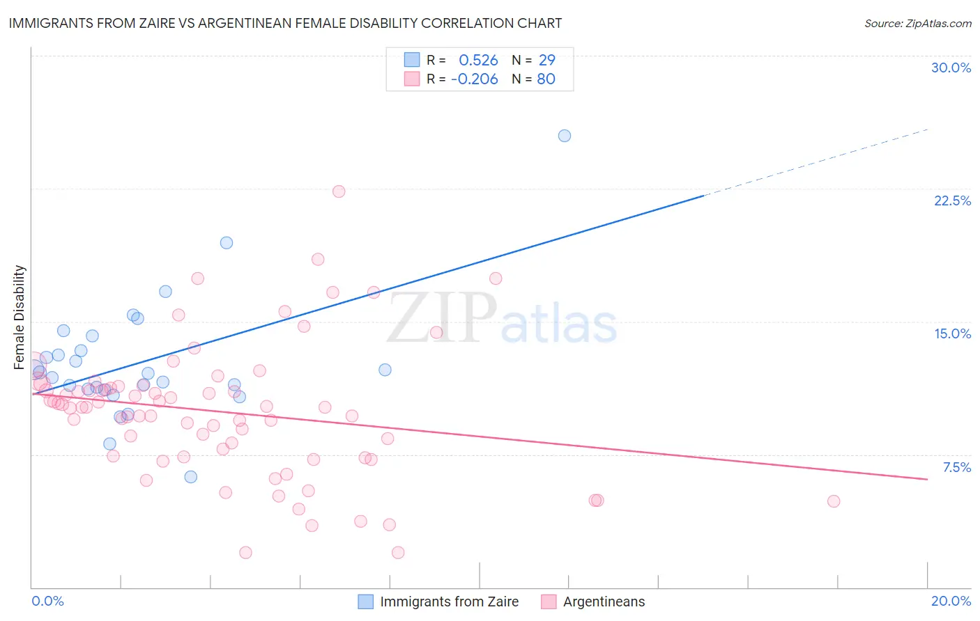 Immigrants from Zaire vs Argentinean Female Disability