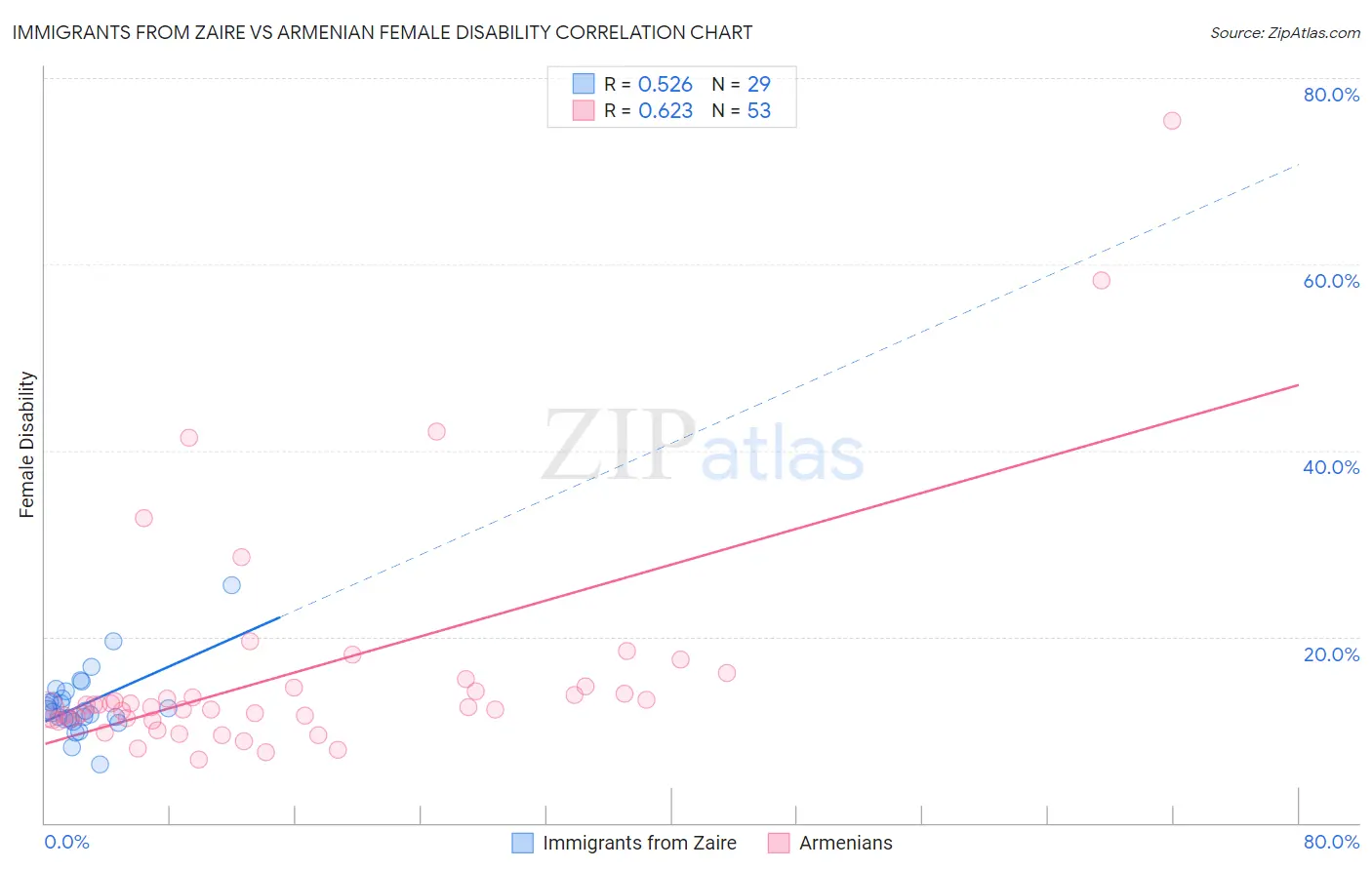 Immigrants from Zaire vs Armenian Female Disability