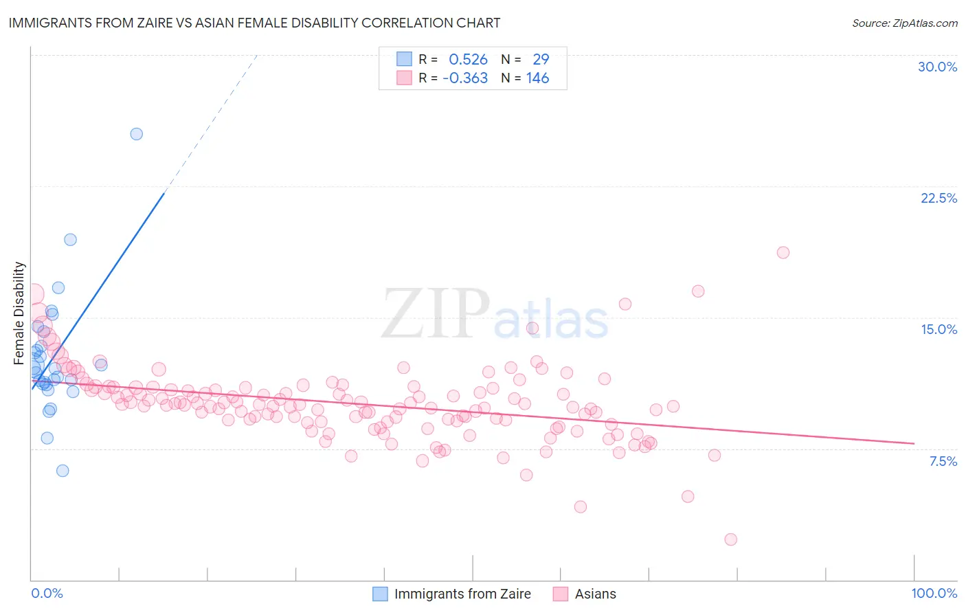 Immigrants from Zaire vs Asian Female Disability