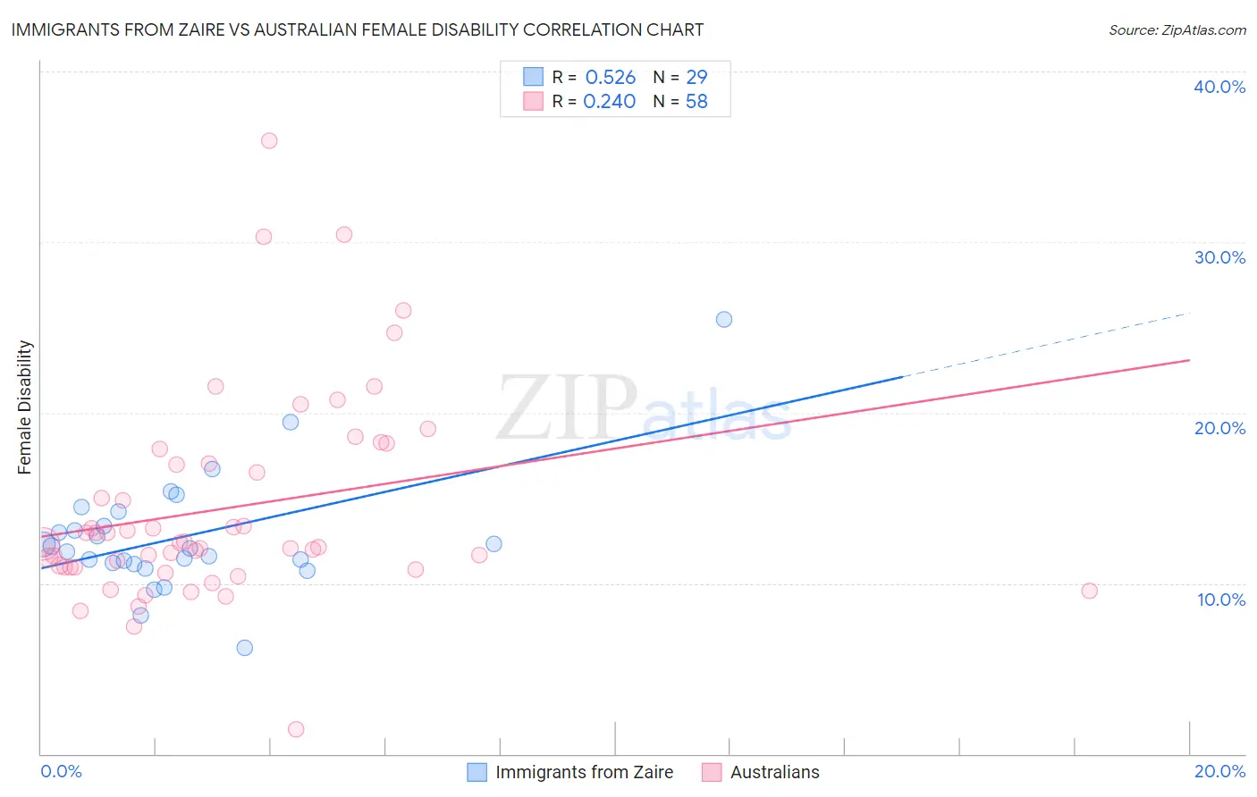 Immigrants from Zaire vs Australian Female Disability