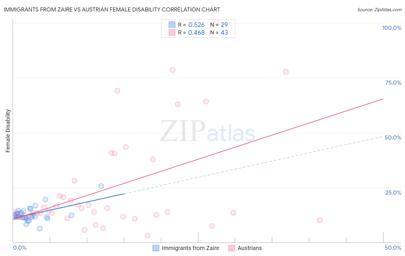 Immigrants from Zaire vs Austrian Female Disability