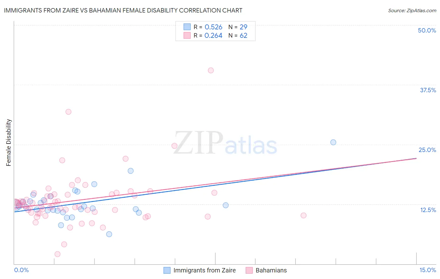 Immigrants from Zaire vs Bahamian Female Disability