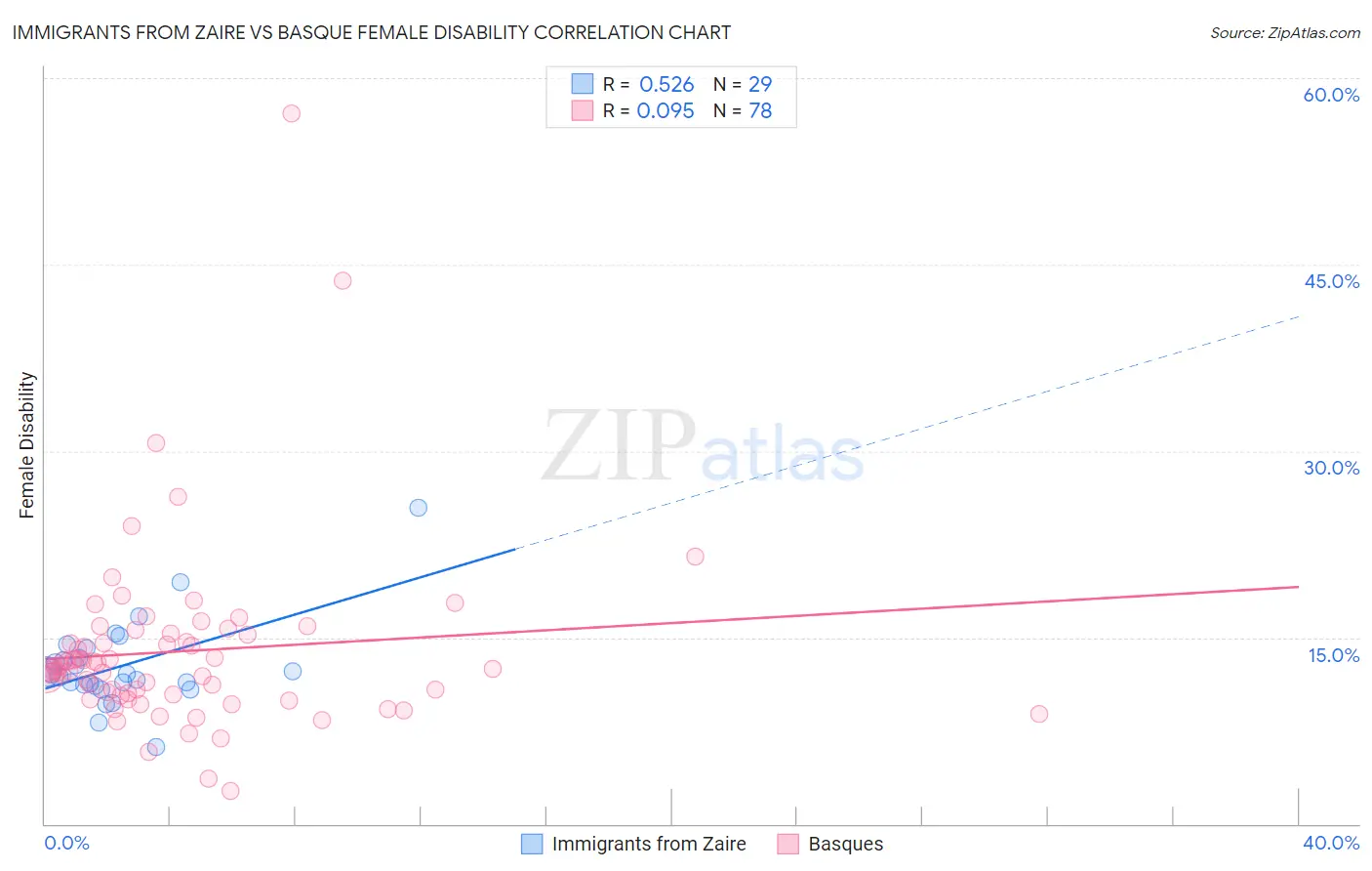 Immigrants from Zaire vs Basque Female Disability